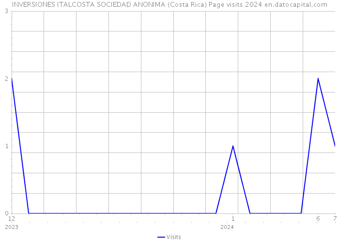 INVERSIONES ITALCOSTA SOCIEDAD ANONIMA (Costa Rica) Page visits 2024 
