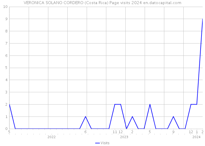 VERONICA SOLANO CORDERO (Costa Rica) Page visits 2024 