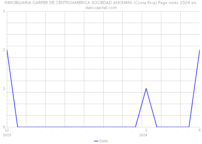 INMOBILIARIA GARPER DE CENTROAMERICA SOCIEDAD ANONIMA (Costa Rica) Page visits 2024 