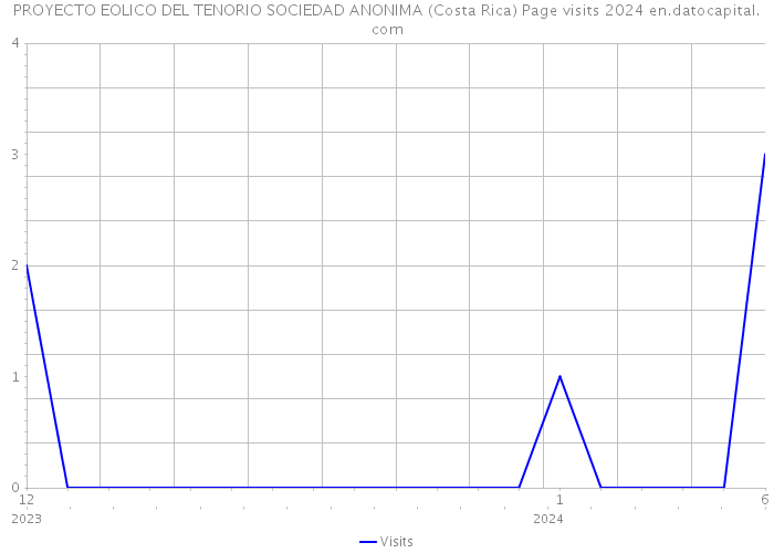 PROYECTO EOLICO DEL TENORIO SOCIEDAD ANONIMA (Costa Rica) Page visits 2024 