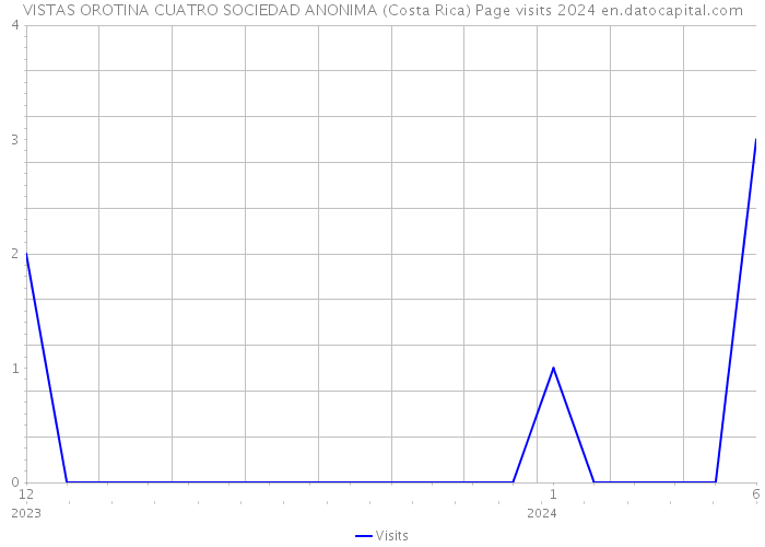 VISTAS OROTINA CUATRO SOCIEDAD ANONIMA (Costa Rica) Page visits 2024 