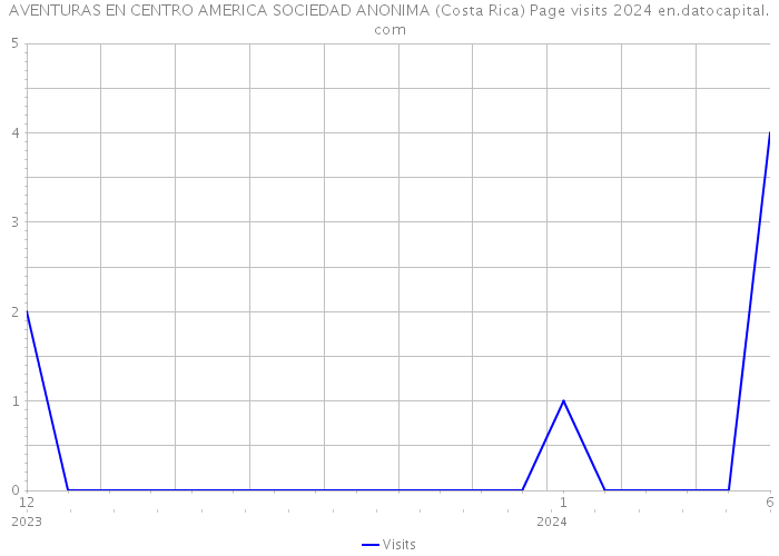 AVENTURAS EN CENTRO AMERICA SOCIEDAD ANONIMA (Costa Rica) Page visits 2024 