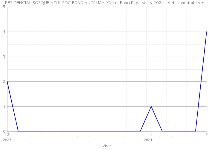 RESIDENCIAL BOSQUE AZUL SOCIEDAD ANONIMA (Costa Rica) Page visits 2024 