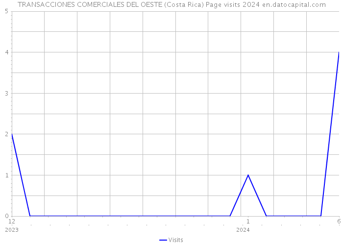 TRANSACCIONES COMERCIALES DEL OESTE (Costa Rica) Page visits 2024 