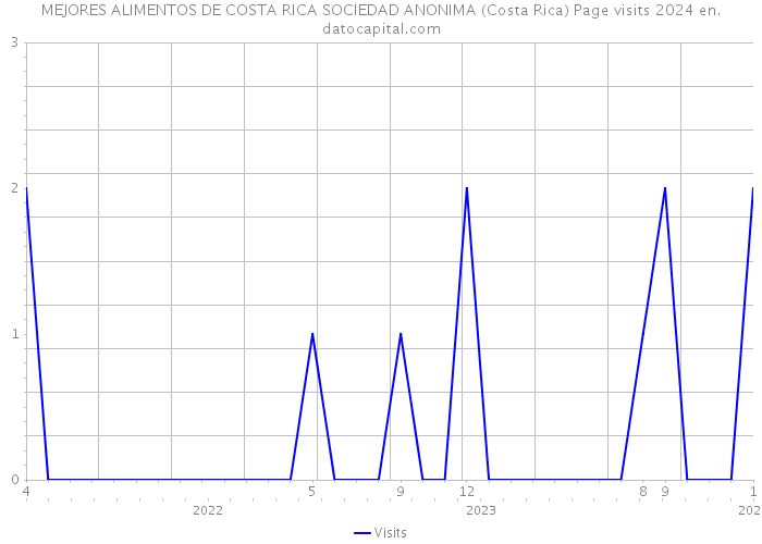 MEJORES ALIMENTOS DE COSTA RICA SOCIEDAD ANONIMA (Costa Rica) Page visits 2024 