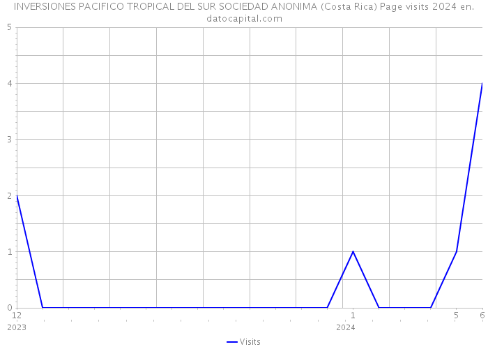INVERSIONES PACIFICO TROPICAL DEL SUR SOCIEDAD ANONIMA (Costa Rica) Page visits 2024 