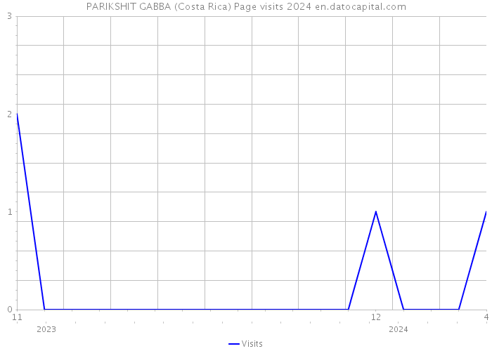 PARIKSHIT GABBA (Costa Rica) Page visits 2024 