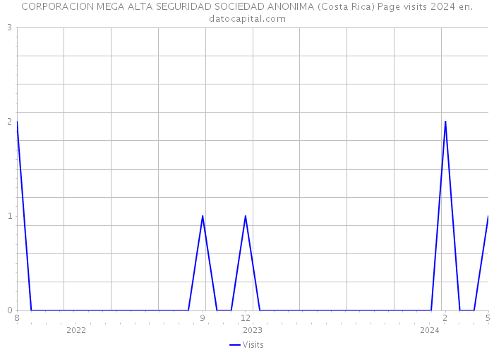 CORPORACION MEGA ALTA SEGURIDAD SOCIEDAD ANONIMA (Costa Rica) Page visits 2024 