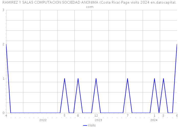 RAMIREZ Y SALAS COMPUTACION SOCIEDAD ANONIMA (Costa Rica) Page visits 2024 