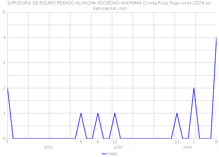 SUPLIDORA DE EQUIPO PESADO ALVACHA SOCIEDAD ANONIMA (Costa Rica) Page visits 2024 