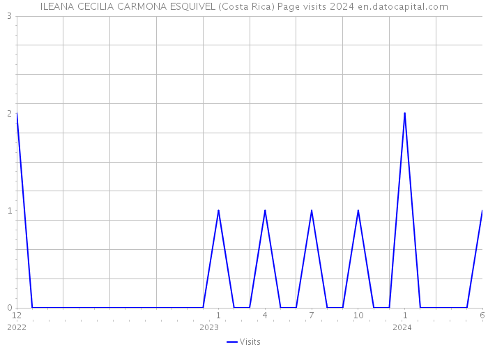 ILEANA CECILIA CARMONA ESQUIVEL (Costa Rica) Page visits 2024 