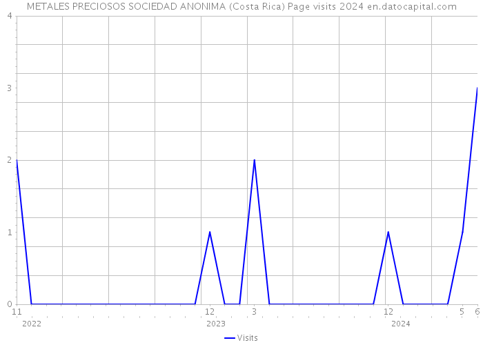 METALES PRECIOSOS SOCIEDAD ANONIMA (Costa Rica) Page visits 2024 