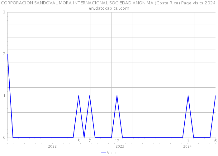 CORPORACION SANDOVAL MORA INTERNACIONAL SOCIEDAD ANONIMA (Costa Rica) Page visits 2024 