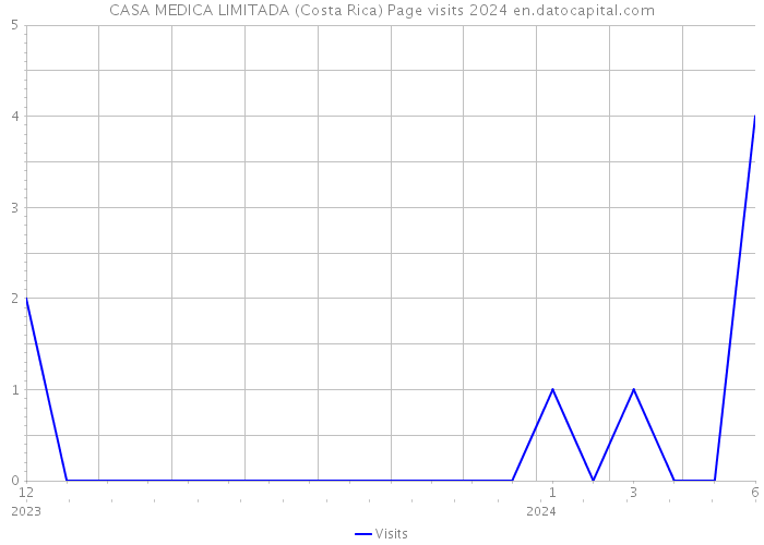 CASA MEDICA LIMITADA (Costa Rica) Page visits 2024 