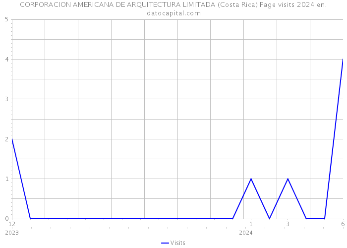 CORPORACION AMERICANA DE ARQUITECTURA LIMITADA (Costa Rica) Page visits 2024 