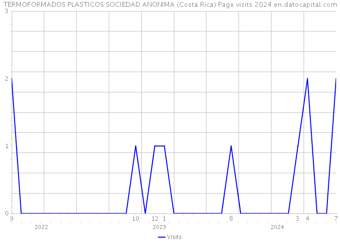 TERMOFORMADOS PLASTICOS SOCIEDAD ANONIMA (Costa Rica) Page visits 2024 