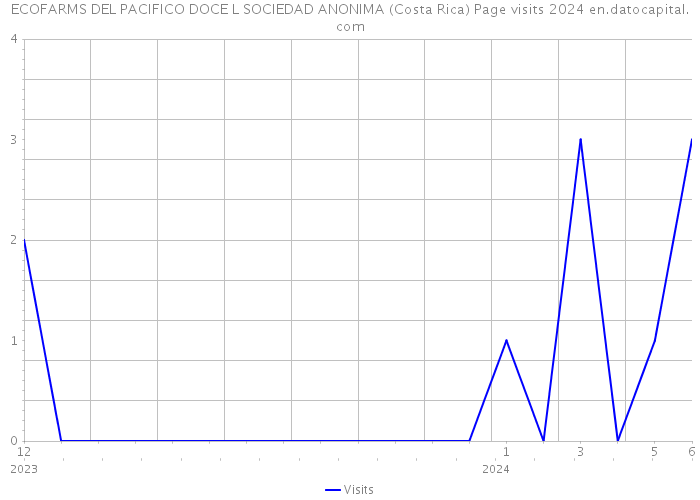 ECOFARMS DEL PACIFICO DOCE L SOCIEDAD ANONIMA (Costa Rica) Page visits 2024 