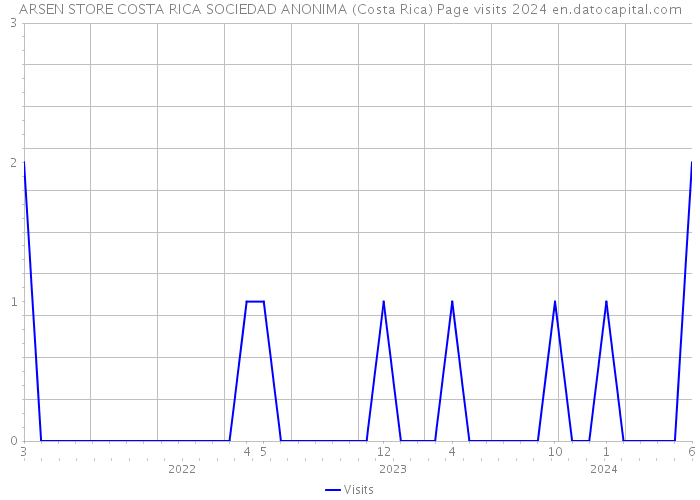 ARSEN STORE COSTA RICA SOCIEDAD ANONIMA (Costa Rica) Page visits 2024 