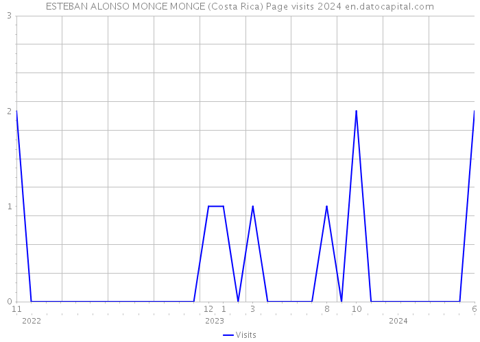 ESTEBAN ALONSO MONGE MONGE (Costa Rica) Page visits 2024 