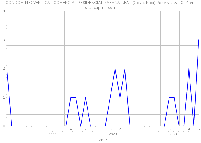 CONDOMINIO VERTICAL COMERCIAL RESIDENCIAL SABANA REAL (Costa Rica) Page visits 2024 