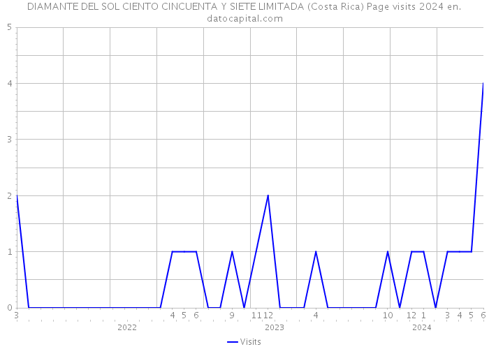DIAMANTE DEL SOL CIENTO CINCUENTA Y SIETE LIMITADA (Costa Rica) Page visits 2024 