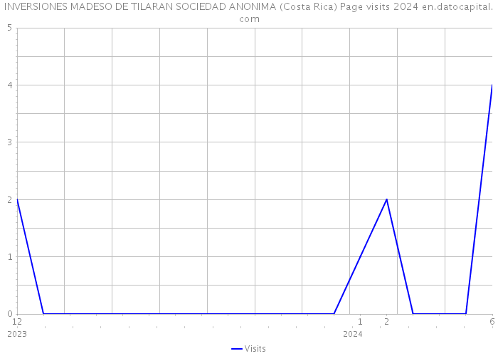 INVERSIONES MADESO DE TILARAN SOCIEDAD ANONIMA (Costa Rica) Page visits 2024 