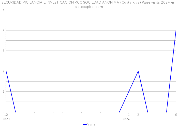 SEGURIDAD VIGILANCIA E INVESTIGACION RGC SOCIEDAD ANONIMA (Costa Rica) Page visits 2024 