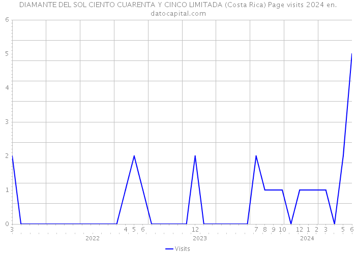 DIAMANTE DEL SOL CIENTO CUARENTA Y CINCO LIMITADA (Costa Rica) Page visits 2024 