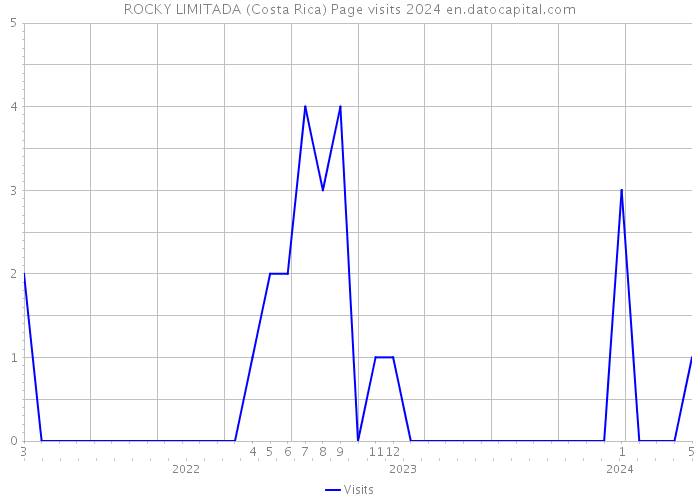ROCKY LIMITADA (Costa Rica) Page visits 2024 