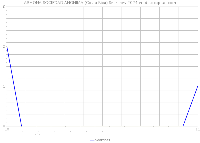 ARMONA SOCIEDAD ANONIMA (Costa Rica) Searches 2024 