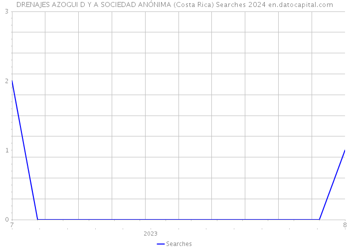 DRENAJES AZOGUI D Y A SOCIEDAD ANÓNIMA (Costa Rica) Searches 2024 