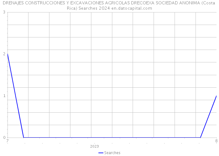 DRENAJES CONSTRUCCIONES Y EXCAVACIONES AGRICOLAS DRECOEXA SOCIEDAD ANONIMA (Costa Rica) Searches 2024 