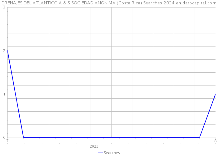 DRENAJES DEL ATLANTICO A & S SOCIEDAD ANONIMA (Costa Rica) Searches 2024 
