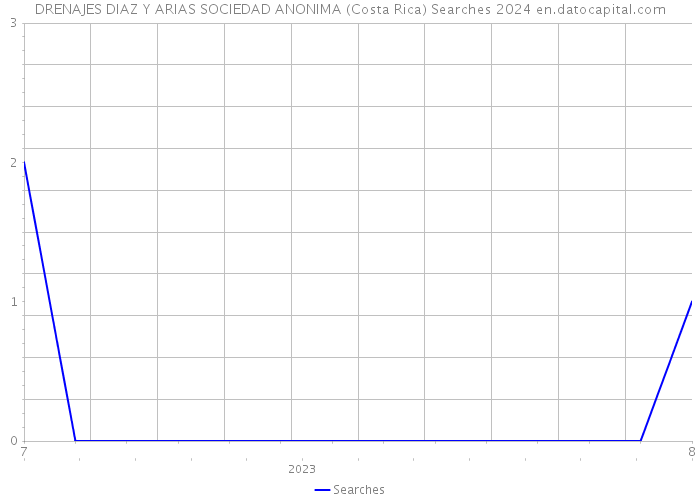 DRENAJES DIAZ Y ARIAS SOCIEDAD ANONIMA (Costa Rica) Searches 2024 