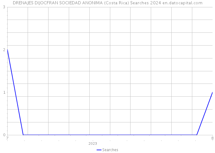DRENAJES DIJOCFRAN SOCIEDAD ANONIMA (Costa Rica) Searches 2024 