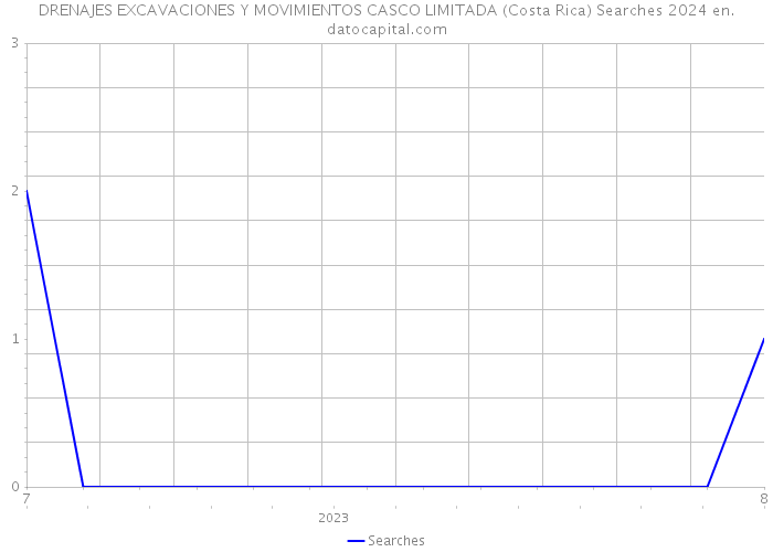 DRENAJES EXCAVACIONES Y MOVIMIENTOS CASCO LIMITADA (Costa Rica) Searches 2024 