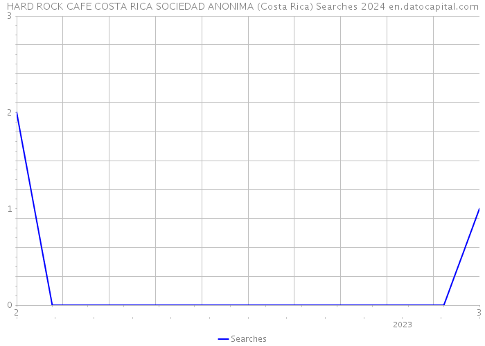 HARD ROCK CAFE COSTA RICA SOCIEDAD ANONIMA (Costa Rica) Searches 2024 