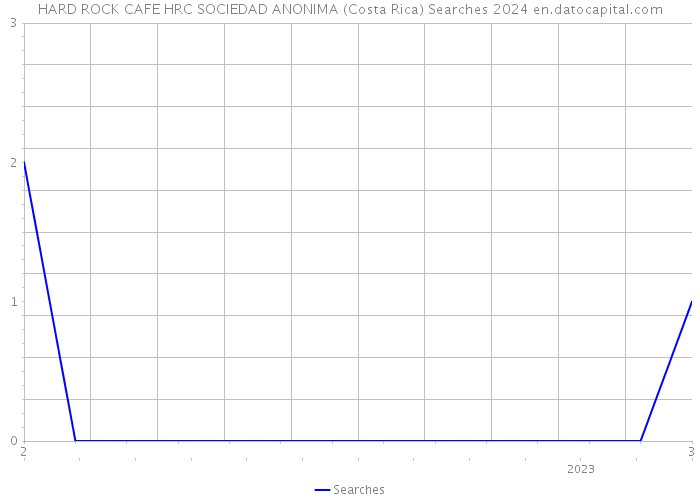 HARD ROCK CAFE HRC SOCIEDAD ANONIMA (Costa Rica) Searches 2024 