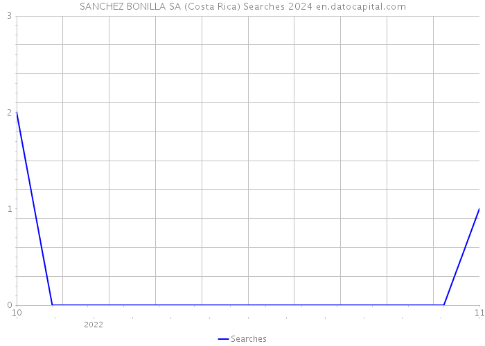 SANCHEZ BONILLA SA (Costa Rica) Searches 2024 