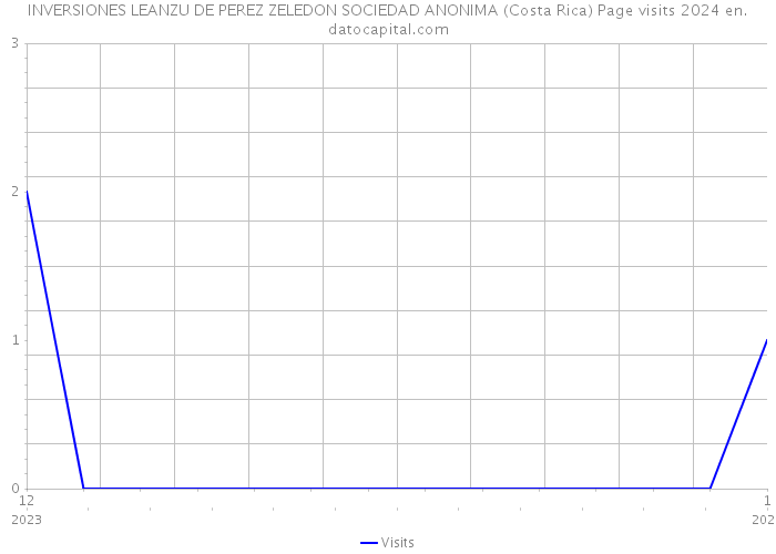 INVERSIONES LEANZU DE PEREZ ZELEDON SOCIEDAD ANONIMA (Costa Rica) Page visits 2024 