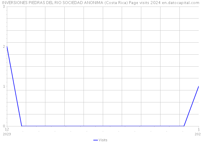 INVERSIONES PIEDRAS DEL RIO SOCIEDAD ANONIMA (Costa Rica) Page visits 2024 