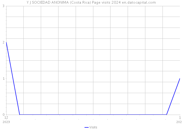 Y J SOCIEDAD ANONIMA (Costa Rica) Page visits 2024 