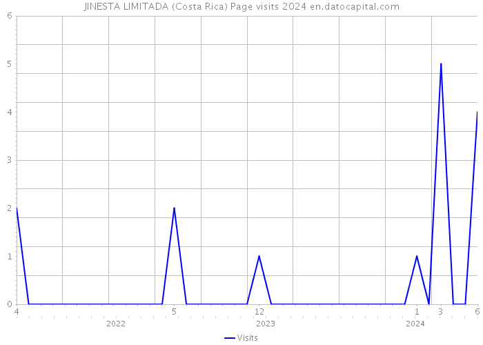 JINESTA LIMITADA (Costa Rica) Page visits 2024 