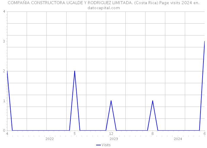 COMPAŃIA CONSTRUCTORA UGALDE Y RODRIGUEZ LIMITADA. (Costa Rica) Page visits 2024 