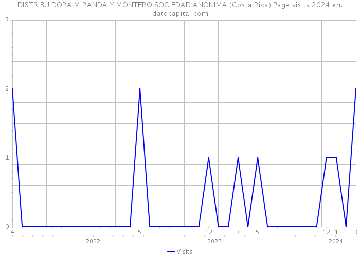 DISTRIBUIDORA MIRANDA Y MONTERO SOCIEDAD ANONIMA (Costa Rica) Page visits 2024 