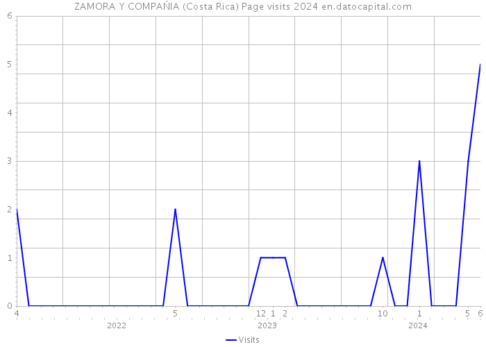 ZAMORA Y COMPAŃIA (Costa Rica) Page visits 2024 