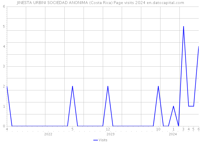 JINESTA URBINI SOCIEDAD ANONIMA (Costa Rica) Page visits 2024 