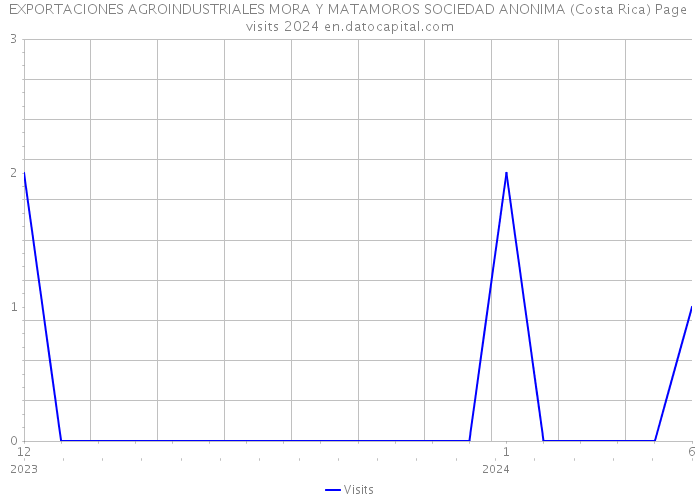 EXPORTACIONES AGROINDUSTRIALES MORA Y MATAMOROS SOCIEDAD ANONIMA (Costa Rica) Page visits 2024 
