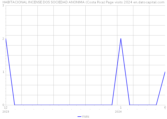 HABITACIONAL INCENSE DOS SOCIEDAD ANONIMA (Costa Rica) Page visits 2024 