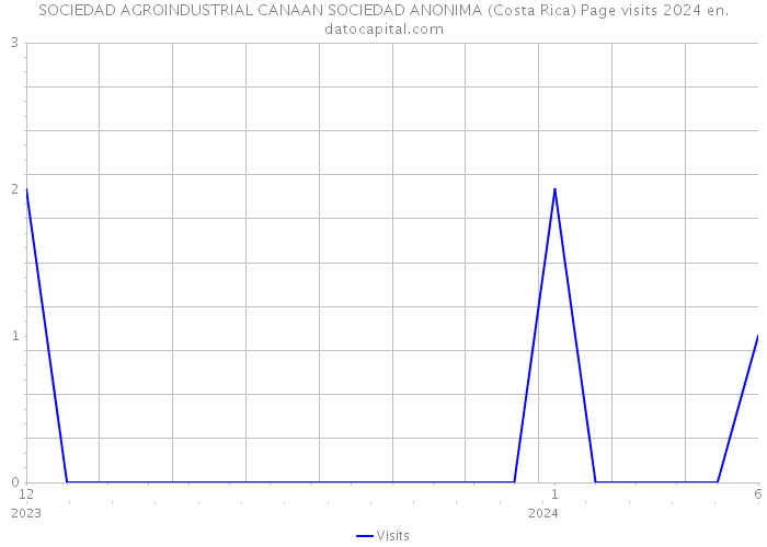SOCIEDAD AGROINDUSTRIAL CANAAN SOCIEDAD ANONIMA (Costa Rica) Page visits 2024 